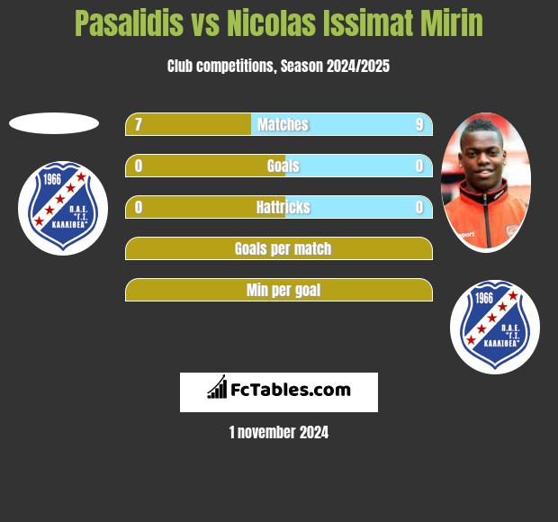 Pasalidis vs Nicolas Issimat Mirin h2h player stats