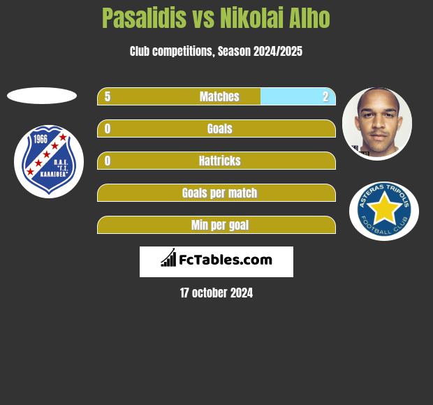 Pasalidis vs Nikolai Alho h2h player stats