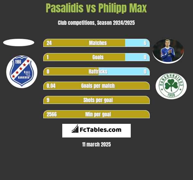 Pasalidis vs Philipp Max h2h player stats