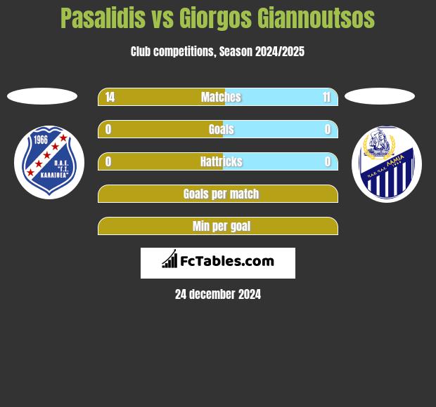 Pasalidis vs Giorgos Giannoutsos h2h player stats