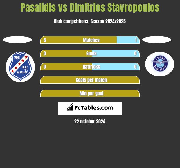 Pasalidis vs Dimitrios Stavropoulos h2h player stats