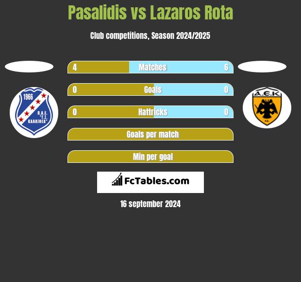 Pasalidis vs Lazaros Rota h2h player stats