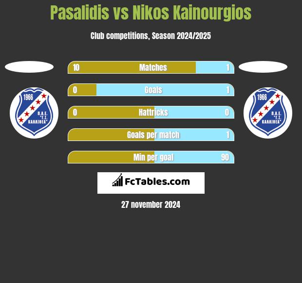 Pasalidis vs Nikos Kainourgios h2h player stats