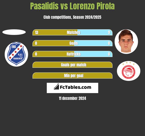 Pasalidis vs Lorenzo Pirola h2h player stats