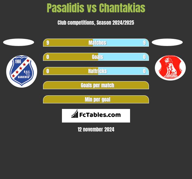 Pasalidis vs Chantakias h2h player stats