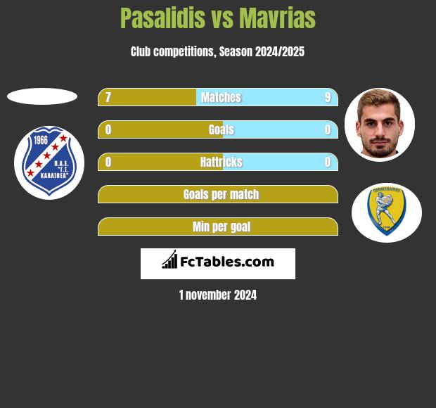 Pasalidis vs Mavrias h2h player stats