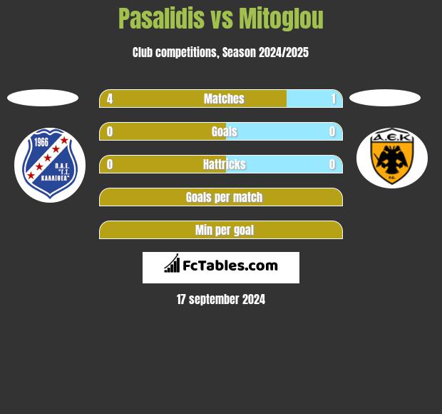 Pasalidis vs Mitoglou h2h player stats