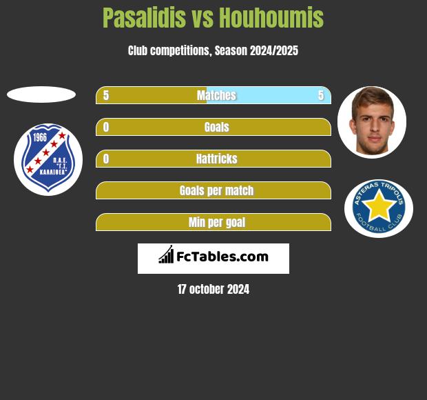 Pasalidis vs Houhoumis h2h player stats