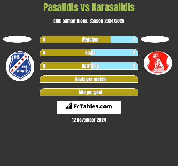 Pasalidis vs Karasalidis h2h player stats