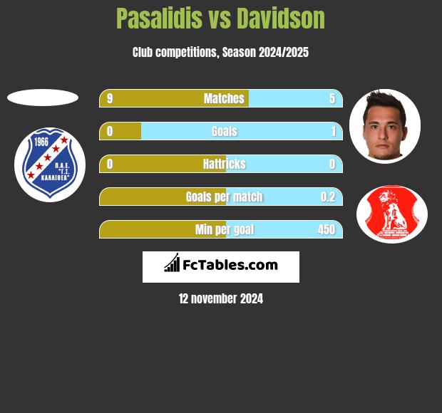 Pasalidis vs Davidson h2h player stats