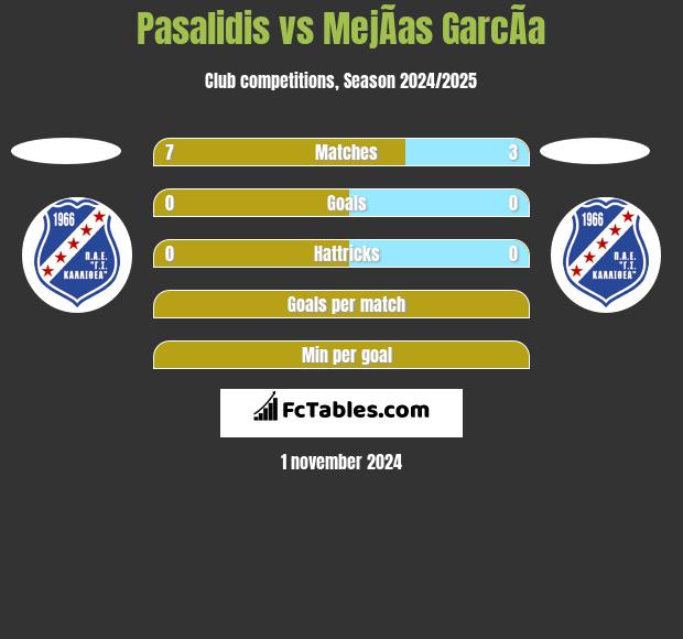 Pasalidis vs MejÃ­as GarcÃ­a h2h player stats