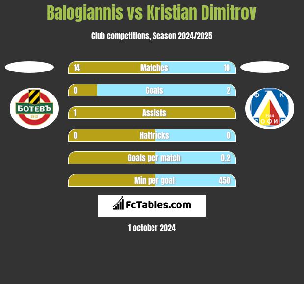 Balogiannis vs Kristian Dimitrov h2h player stats