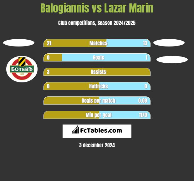 Balogiannis vs Lazar Marin h2h player stats