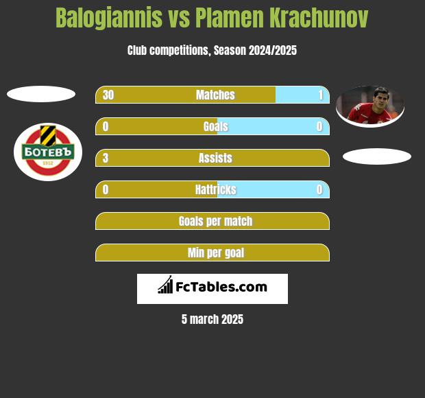 Balogiannis vs Plamen Krachunov h2h player stats