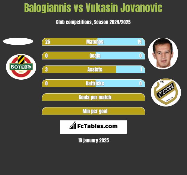 Balogiannis vs Vukasin Jovanovic h2h player stats