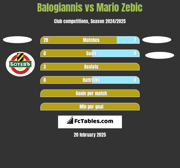 Balogiannis vs Mario Zebic h2h player stats