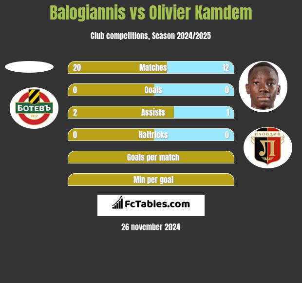 Balogiannis vs Olivier Kamdem h2h player stats