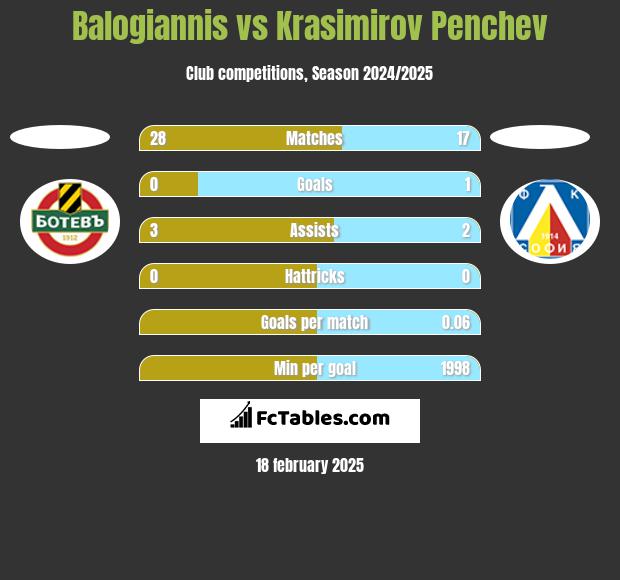 Balogiannis vs Krasimirov Penchev h2h player stats