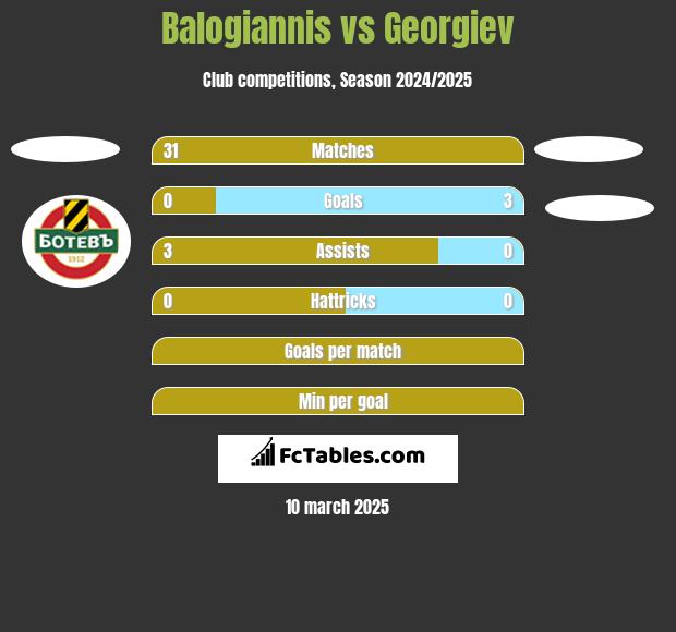 Balogiannis vs Georgiev h2h player stats