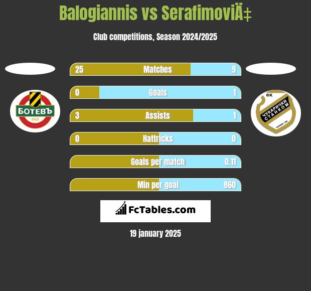 Balogiannis vs SerafimoviÄ‡ h2h player stats