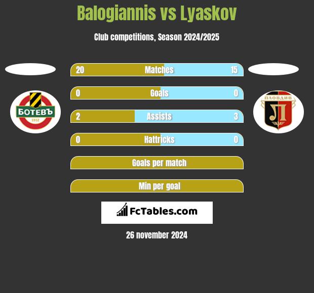 Balogiannis vs Lyaskov h2h player stats