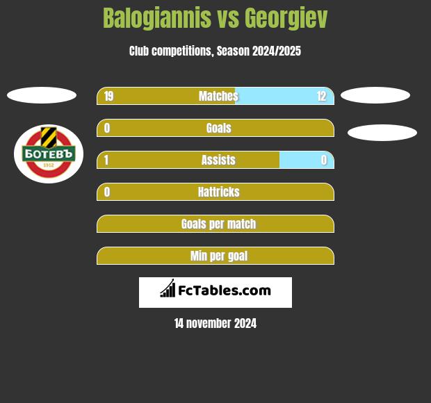 Balogiannis vs Georgiev h2h player stats