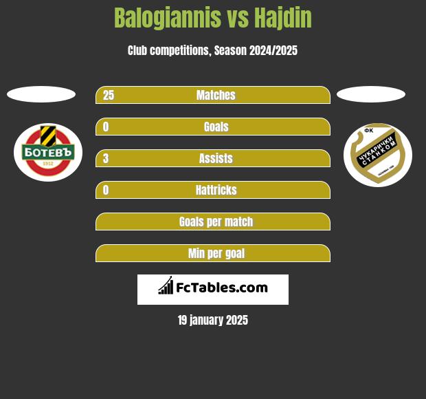 Balogiannis vs Hajdin h2h player stats