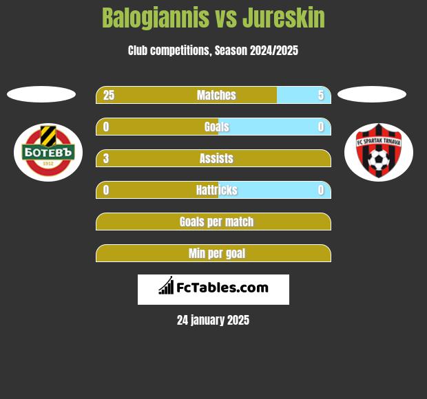 Balogiannis vs Jureskin h2h player stats