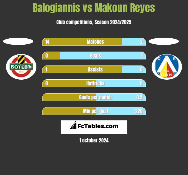 Balogiannis vs Makoun Reyes h2h player stats