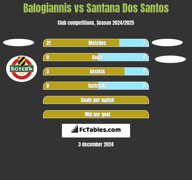 Balogiannis vs Santana Dos Santos h2h player stats