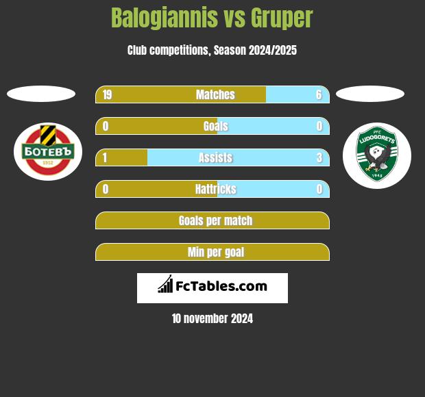 Balogiannis vs Gruper h2h player stats