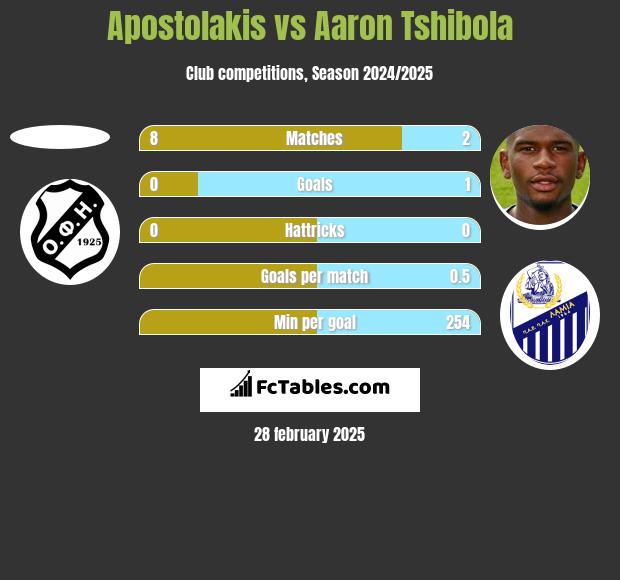 Apostolakis vs Aaron Tshibola h2h player stats