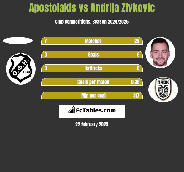 Apostolakis vs Andrija Zivkovic h2h player stats