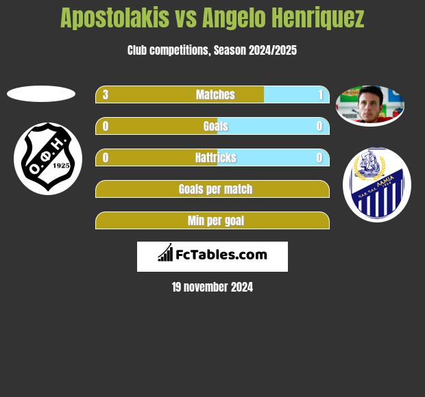 Apostolakis vs Angelo Henriquez h2h player stats