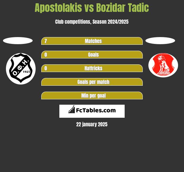 Apostolakis vs Bozidar Tadic h2h player stats