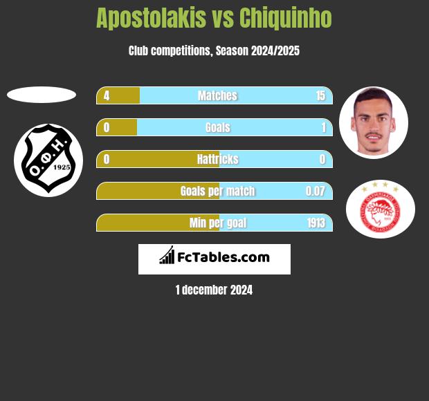 Apostolakis vs Chiquinho h2h player stats