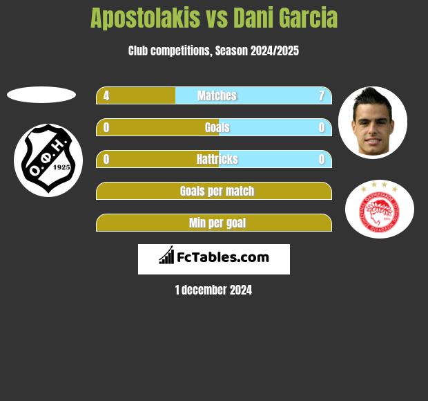 Apostolakis vs Dani Garcia h2h player stats