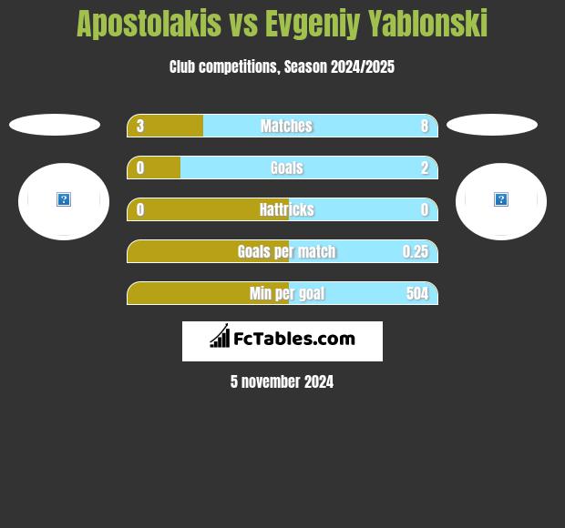 Apostolakis vs Jewgienij Jabłoński h2h player stats