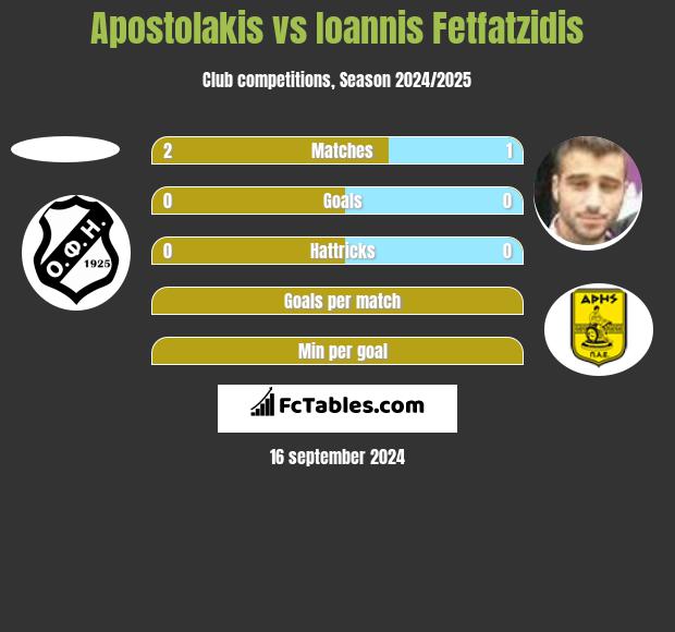 Apostolakis vs Giannis Fetfatzidis h2h player stats