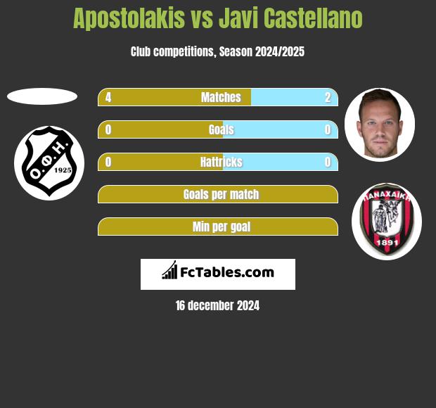 Apostolakis vs Javi Castellano h2h player stats