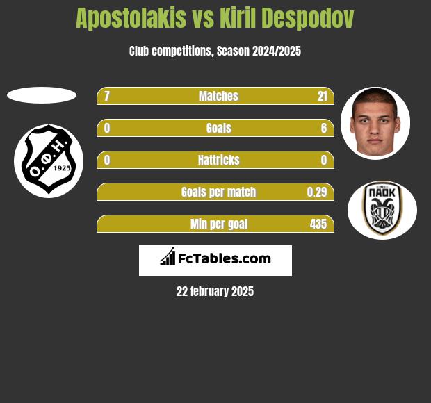 Apostolakis vs Kiril Despodov h2h player stats