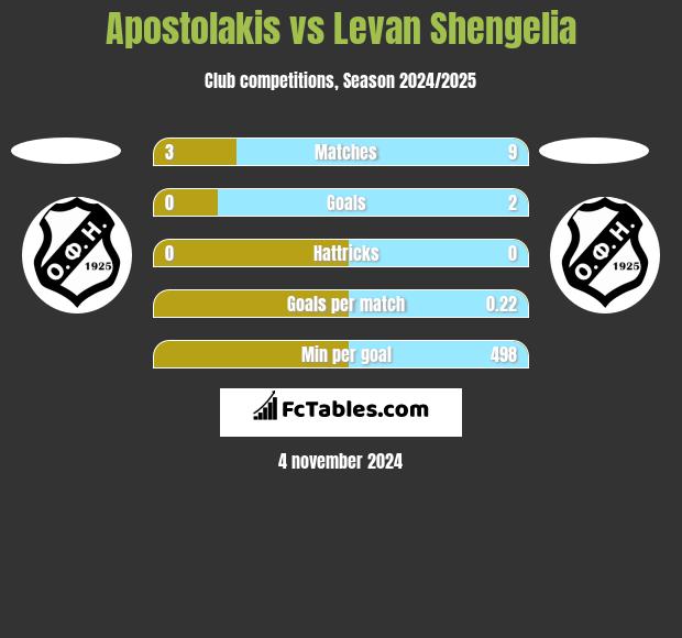 Apostolakis vs Levan Shengelia h2h player stats