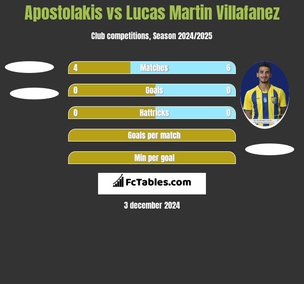 Apostolakis vs Lucas Martin Villafanez h2h player stats