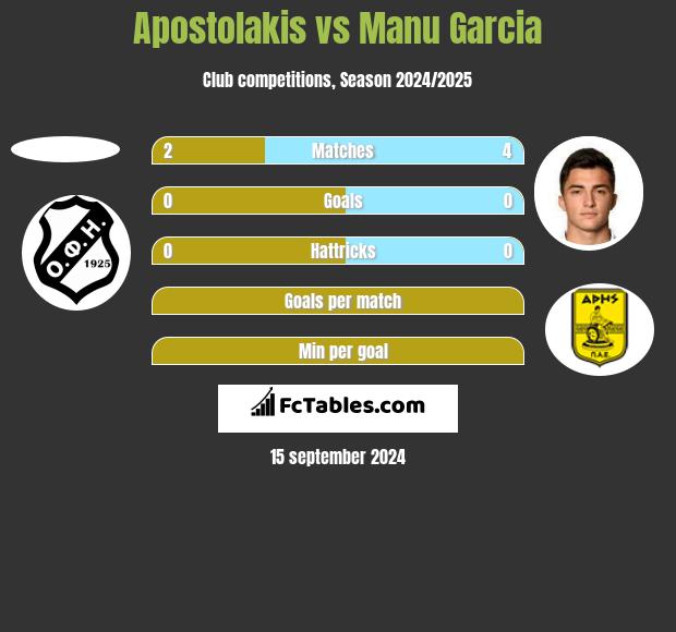 Apostolakis vs Manu Garcia h2h player stats