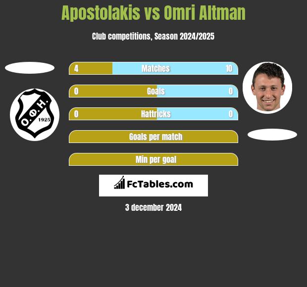 Apostolakis vs Omri Altman h2h player stats