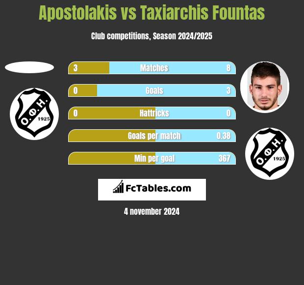 Apostolakis vs Taxiarchis Fountas h2h player stats