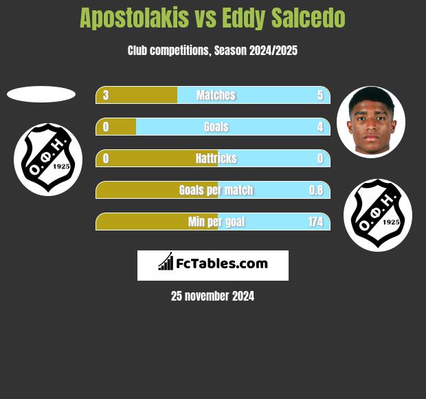 Apostolakis vs Eddy Salcedo h2h player stats