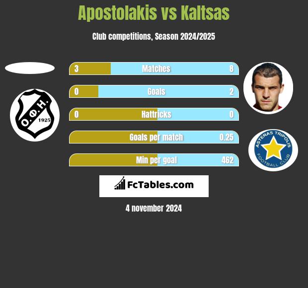 Apostolakis vs Kaltsas h2h player stats