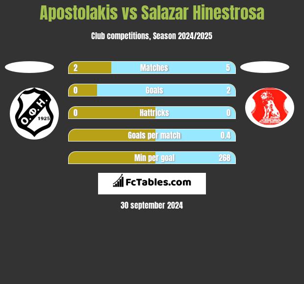 Apostolakis vs Salazar Hinestrosa h2h player stats