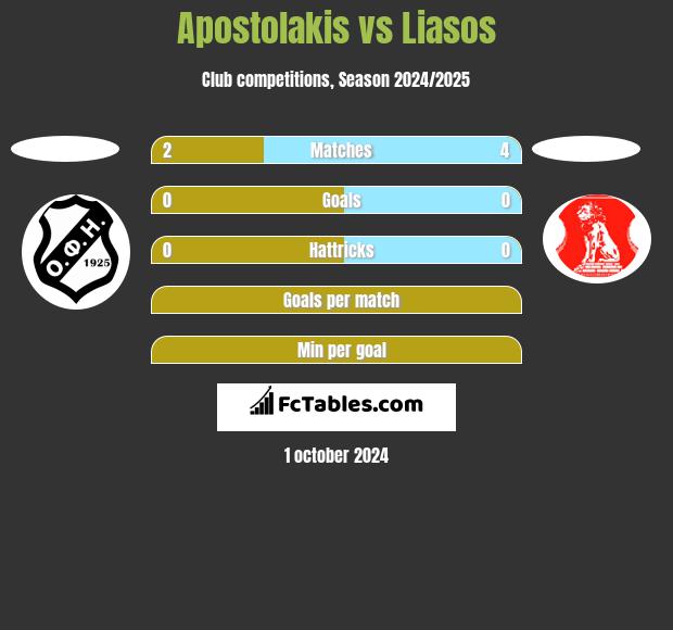 Apostolakis vs Liasos h2h player stats